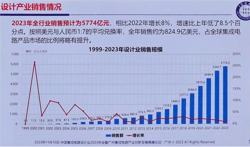 2023中國IC設(shè)計產(chǎn)業(yè)呈現(xiàn)韌性增長 消費類芯片亮點突出，深圳增速領(lǐng)跑