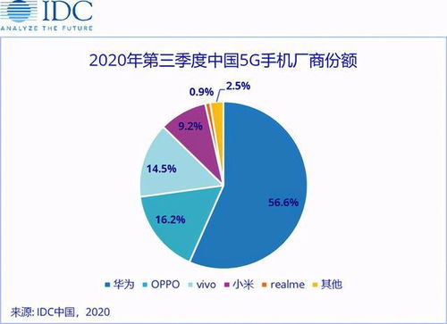 Q3國內(nèi)5G手機廠商份額出爐 國產(chǎn)機型大賣的原因找到了