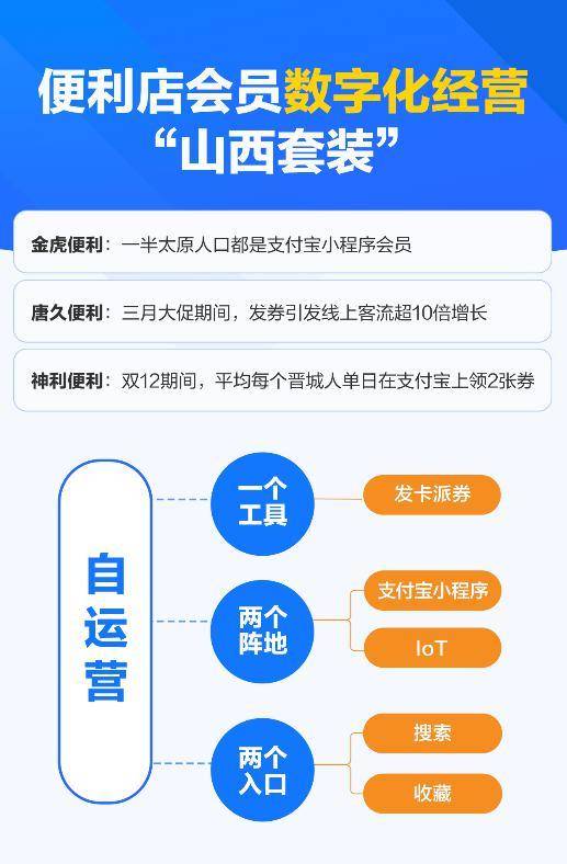 支付寶聯(lián)合服務(wù)商開放數(shù)字經(jīng)營(yíng)，山西特色套裝助推本地商家數(shù)字化服務(wù)出圈